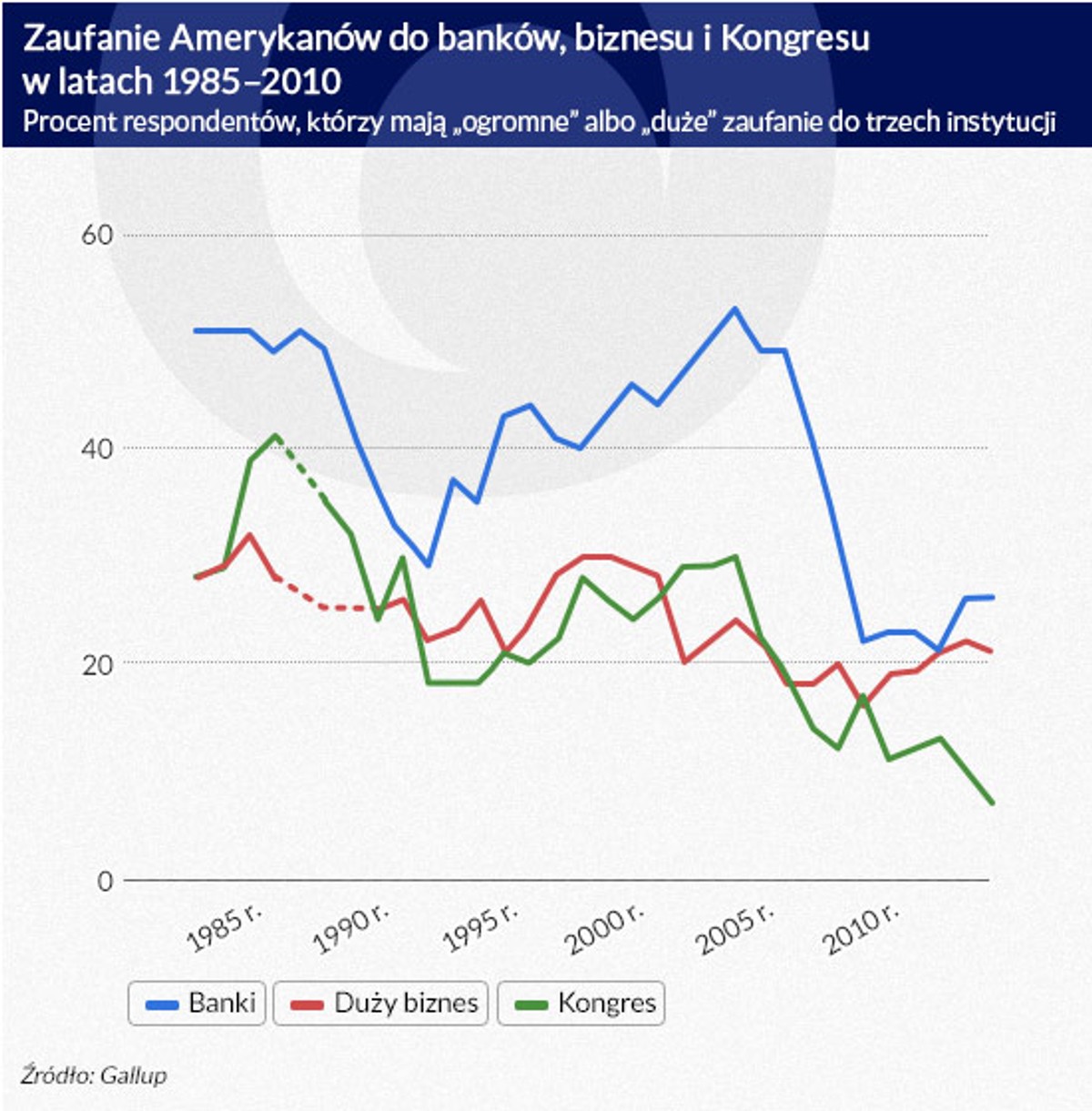 Zaufanie Amerykanów do banków