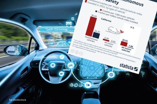 Czy pojazdy autonomiczne są bezpieczne? Liczby mówią dużo, jednak nie wszystko