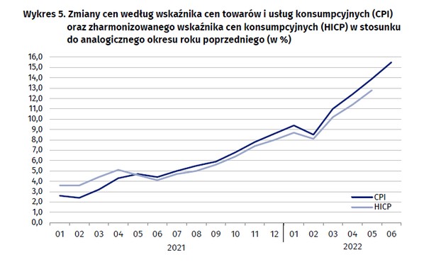 Inflacja w czerwcu 2022, GUS