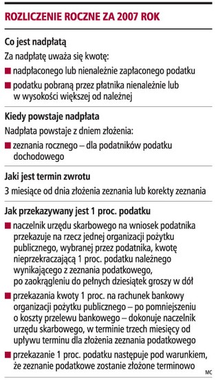 Dziś mija termin zwrotu nadpłaconego podatku