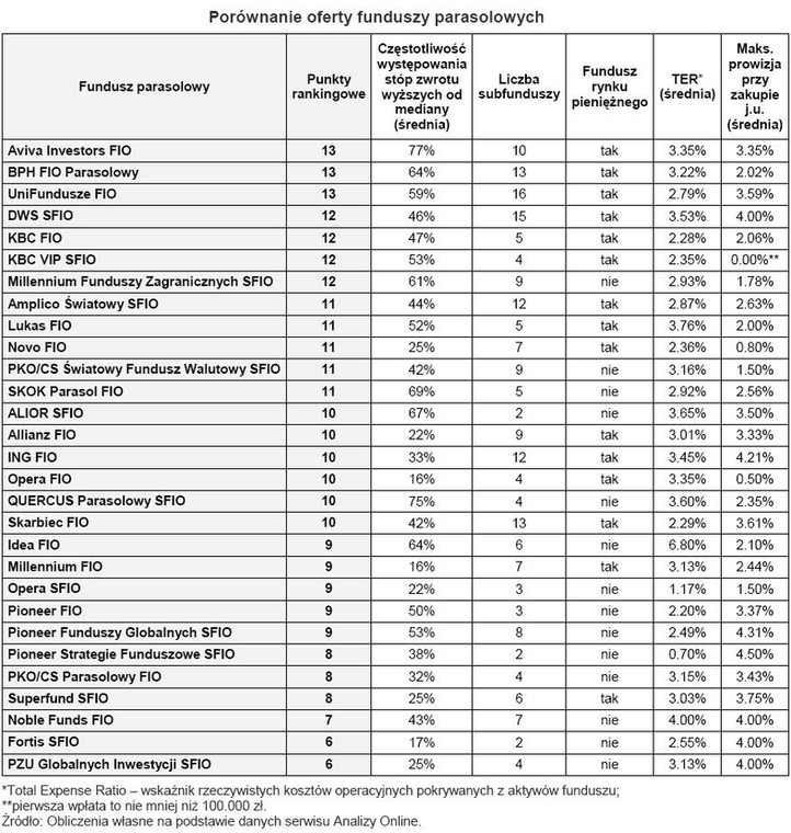Porównanie ofert funduszy parasolowych