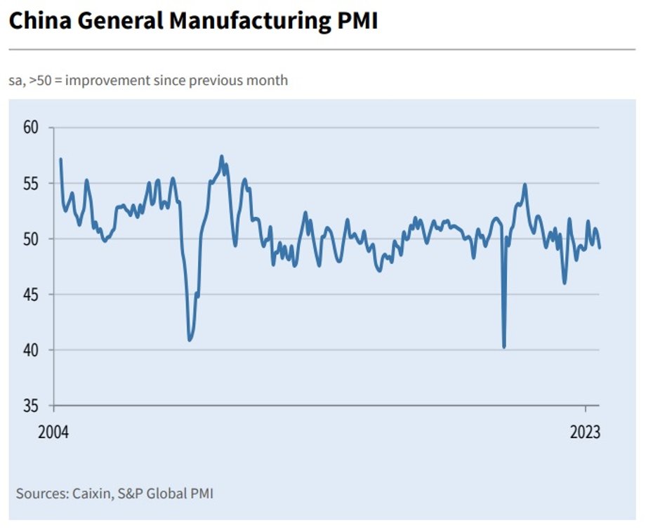 Wskaźnik PMI dla chińskiego przemysłu