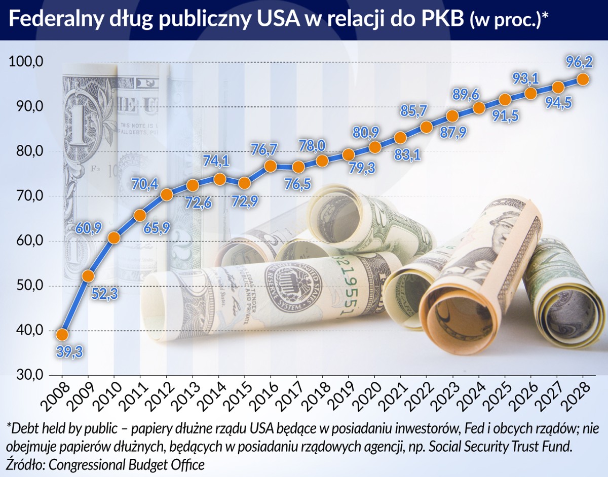 Federalny dług USA (graf. Obserwator Finansowy)
