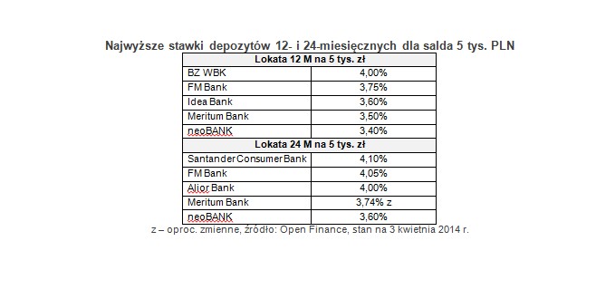 Najwyższe stawki depozytów 12- i 24-miesięcznych dla salda 5 tys. PLN