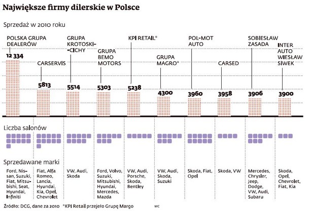 Największe firmy dilerskie w Polsce