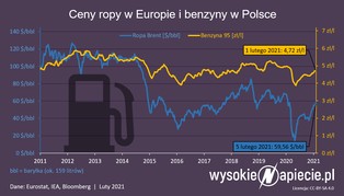 Ceny benzyny rosną do 5 zł za litr. To efekt pompowania gotówki przez banki centralne