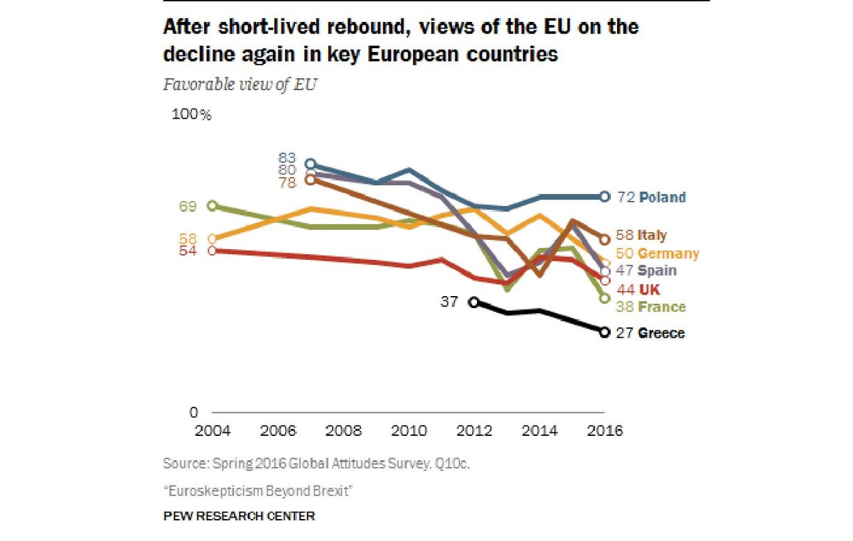 Eurosceptycyzm w Unii narasta. Poparcie dla Unii spada we wszystkich analizowanych państwach, źródło: Pew Research Center