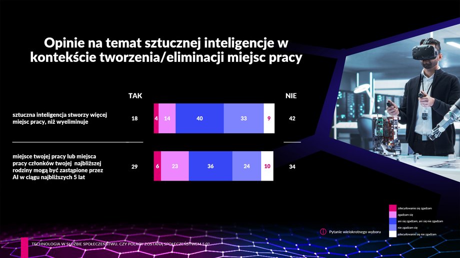 Wykres – opinia na temat wpływu AI na rynek pracy