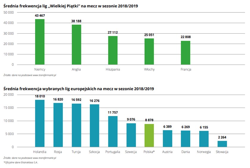 Frekwencja na stadionach - Ekstraklasa na tle lig zagranicznych