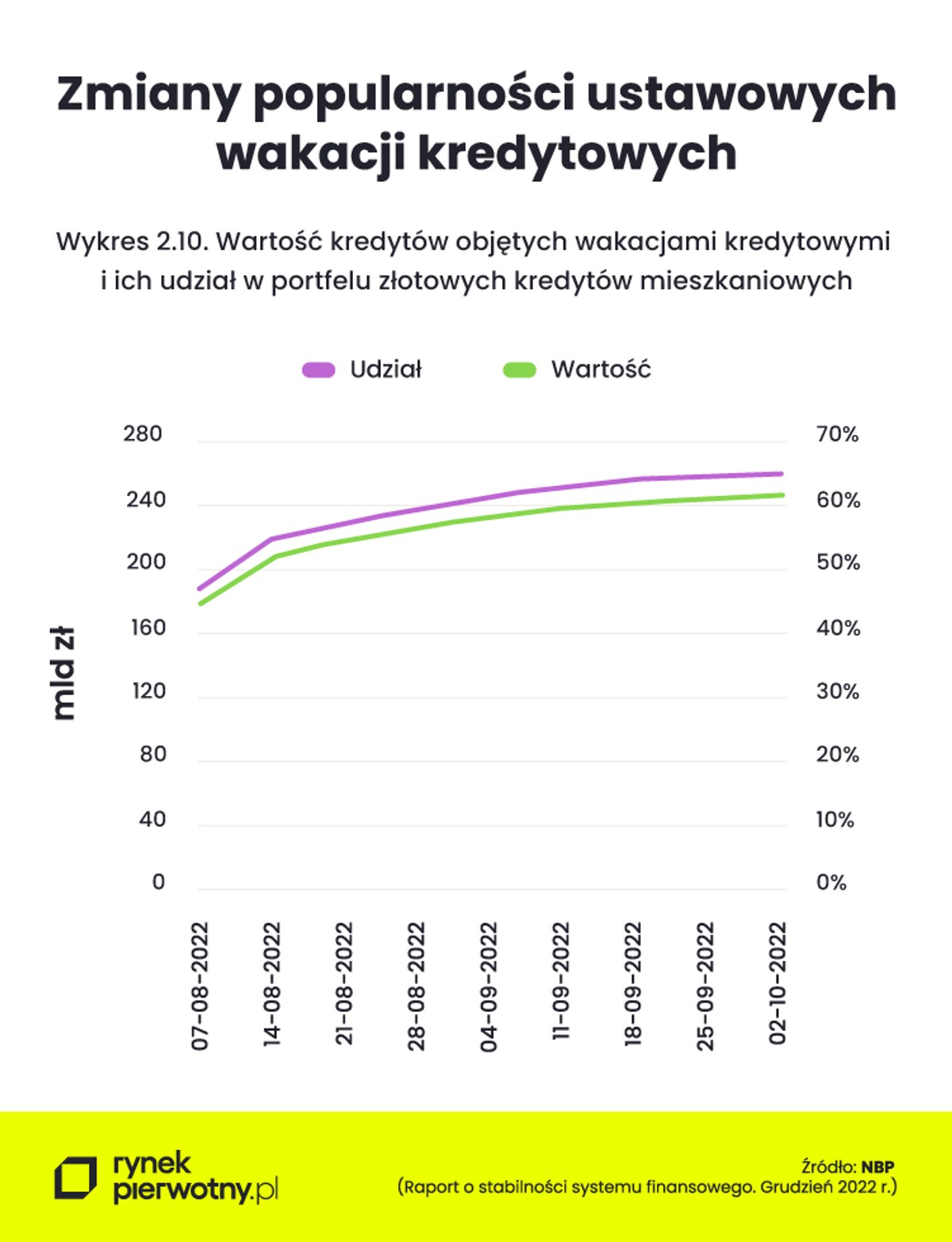 Zmiany popularności ustawowych wakacji kredytowych