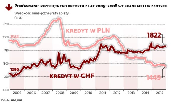 Mieszkaniowe kredyty we frankach