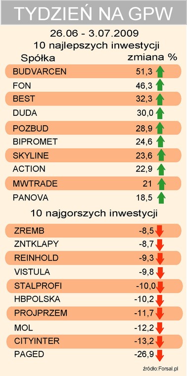 Kto zarobił, kto stracił