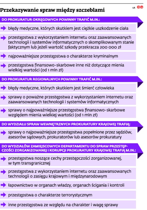 Przekazywanie spraw między szczeblami