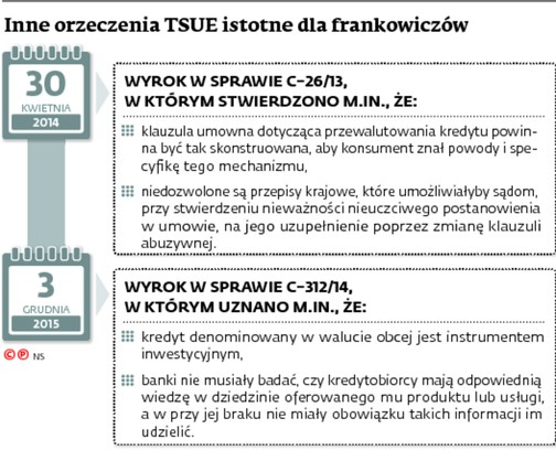 Inne orzeczenia TSUE istotne dla frankowiczów