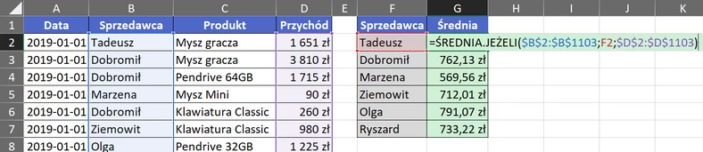 2.2  Średnia wartość sprzedaży poszczególnych sprzedawców