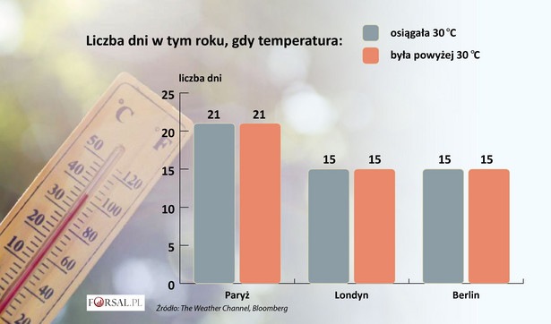 Liczna dni w roku z temp 30 st. C i więcej