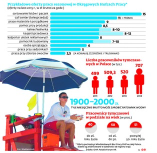 Wakacje to pracowity okres. Przybędzie pracy, zwłaszcza tymczasowej