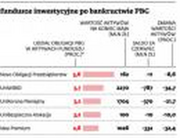 Fundusze inwestycyjne po bankructwie PBG