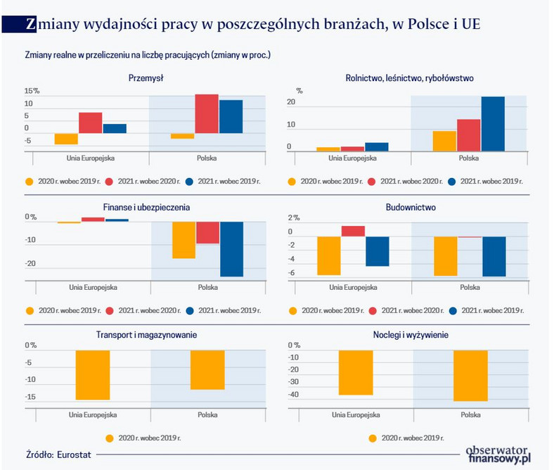 Zmiany wydajności pracy w poszczególnych branżach, w Polsce i UE