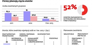 Grupowe zwolnienia nabierają tempa. Ile firm zamierza zwalniać pracowników?