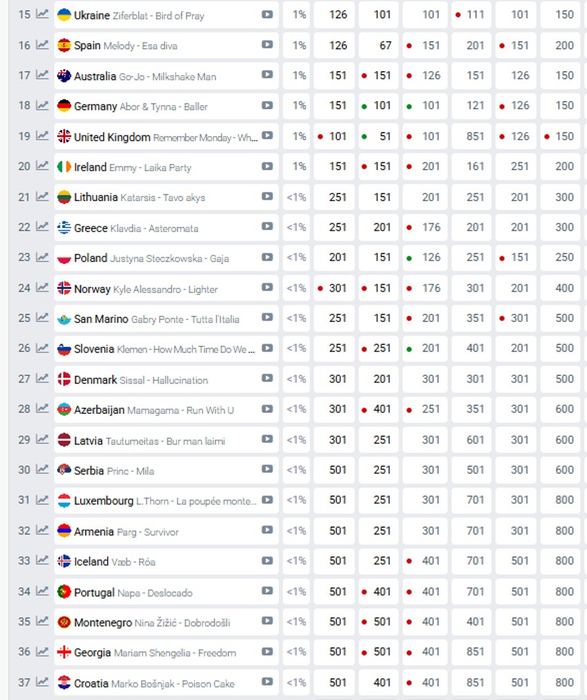 Evrovizija 2025, kladionice pred prvo polufinale
