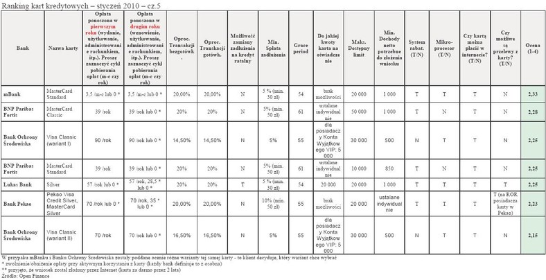 Ranking kart kredytowych - styczeń 2010 - cz.5