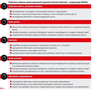 Wybrane zadania samorządowych organów ochrony ludności - propozycje MSWiA