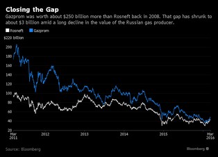 Historyczna zmiana w Rosji. Rosnieft może zepchnąć Gazprom z tronu