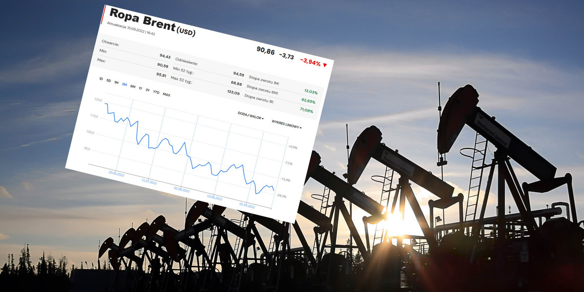 Ceny ropy poszły ostro w dół