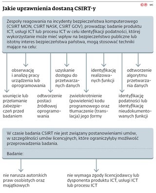 Jakie uprawnienia dostaną CSIRT-y