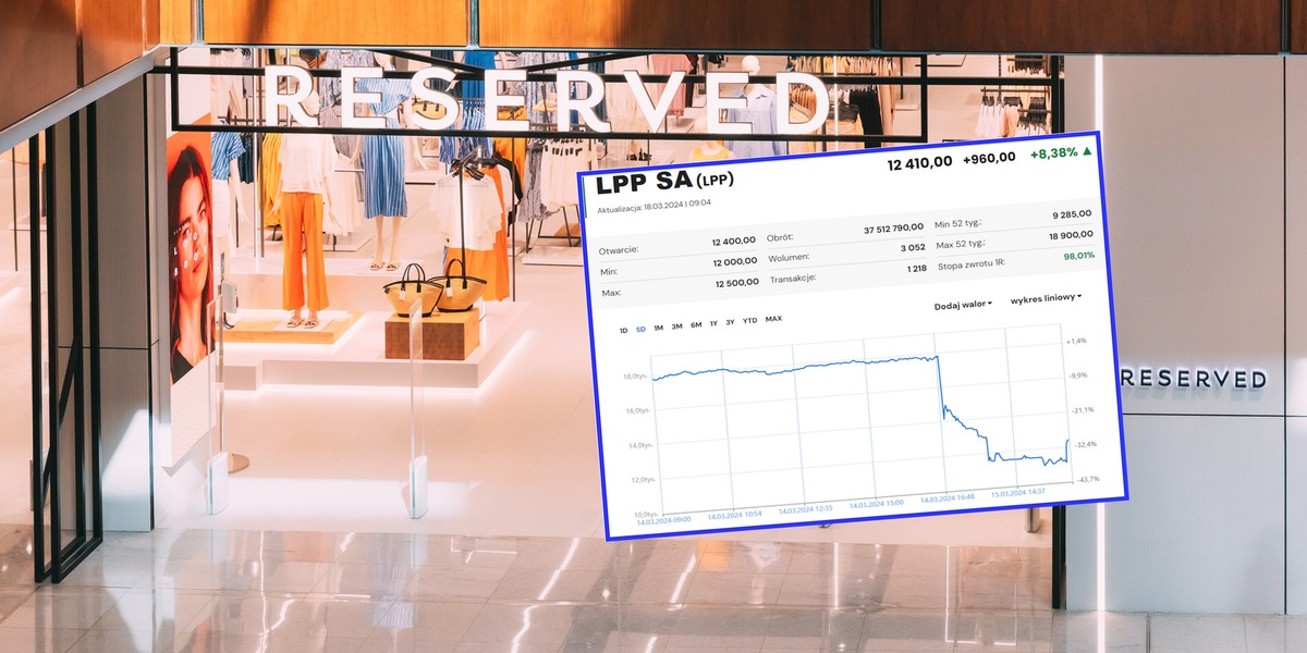Odbicie po piątkowym załamaniu kursu to po części efekt rekordowych wyników finansowych roku obrotowego 2023/2024 r.