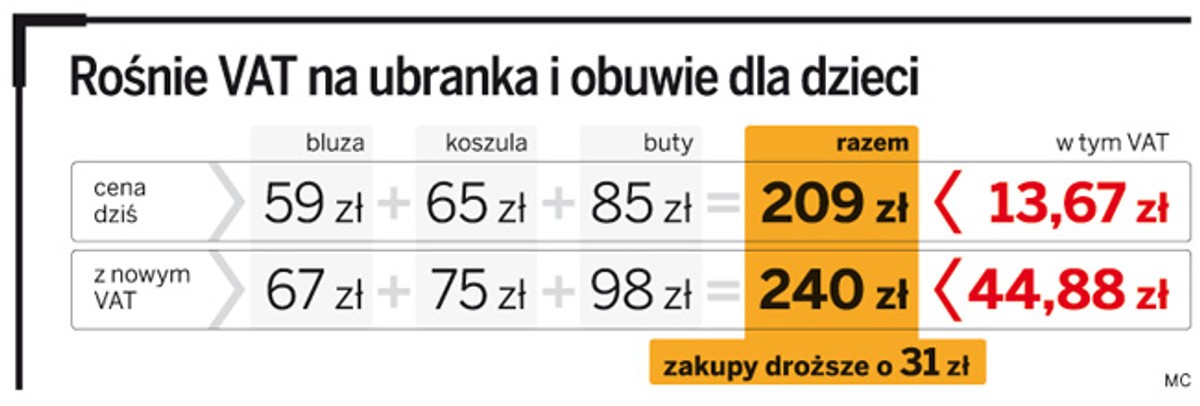 Rośnie VAT na ubranka i obuwie dla dzieci