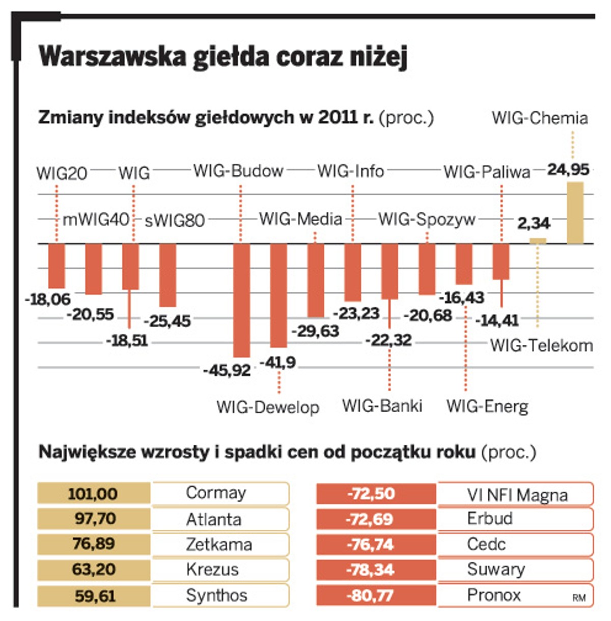 Warszawska giełda coraz niżej