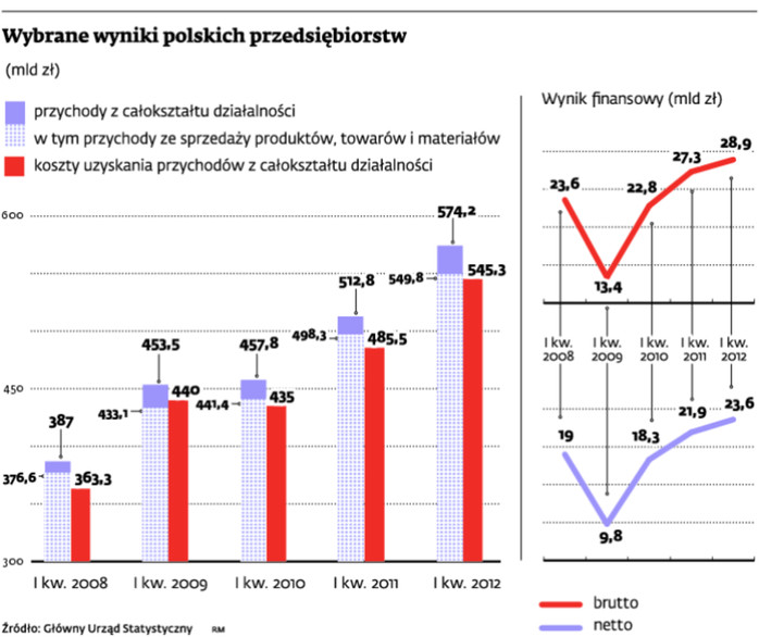 Wybrane wyniki polskich przedsiębiorstw