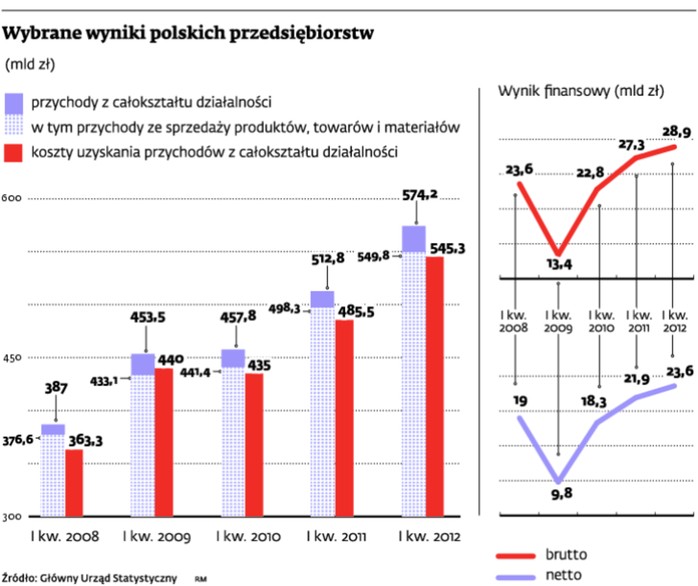 Wybrane wyniki polskich przedsiębiorstw