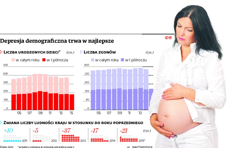 Depresja demograficzna trwa w najlepsze