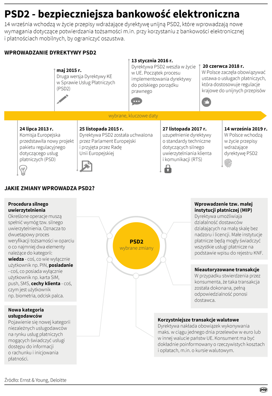 Dyrektywa PSD2: silne uwierzytelnienie, nowe usługi AIS i PIS - Finanse ...
