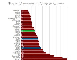Niemcy ciągną unijny rynek pracy. Najnowsze dane o bezrobociu w Europie [INFOGRAFIKI]