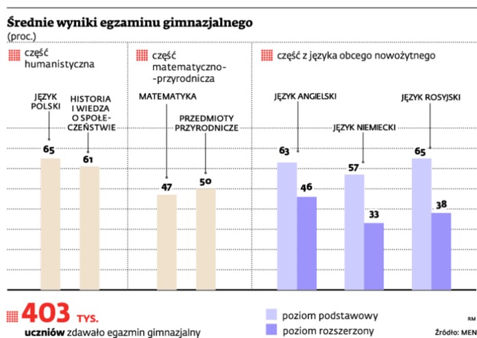 Średnie wyniki egzaminu gimnazjalnego