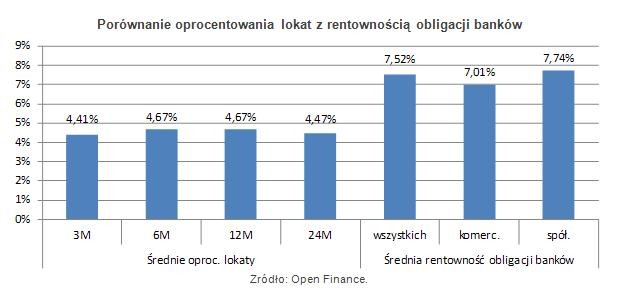 Porównanie oprocentowania lokat z rentownością obligacji banków