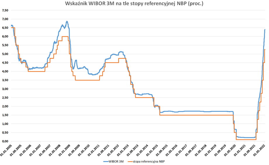 Stawka WIBOR 3M sięga już 6,4 proc. Stopa referencyjna została na początku maja podniesiona przez RPP do 5,25 proc.