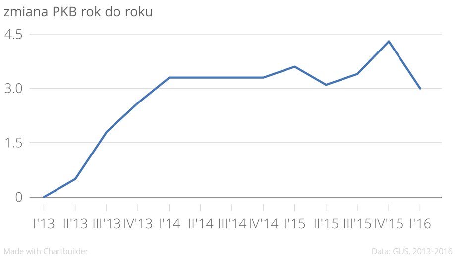 Tak zmieniał się PKB rok do roku w kolejnych kwartałach w latach 2013-2016