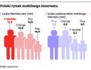 Play rusza z LTE. Plus traci monopol
