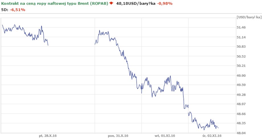 Notowania Ropy Brent