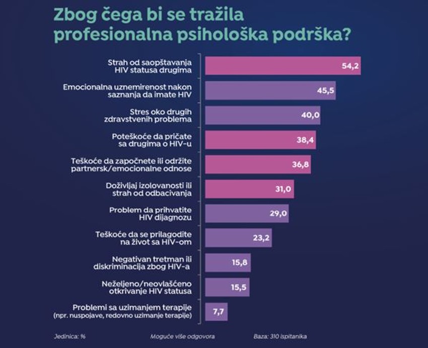 Pacijenti sa HIV-om se suočavaju sa više strahova