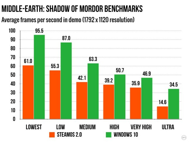Wyniki w Shadow of Mordor [Źródło:  ArsTechnica]