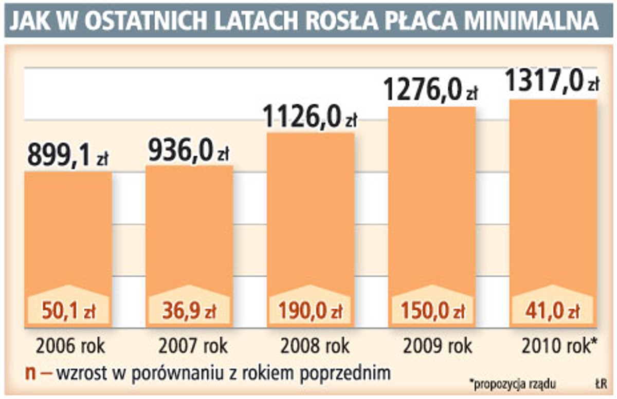 Jak w ostatnich latach rosła płaca minimalna