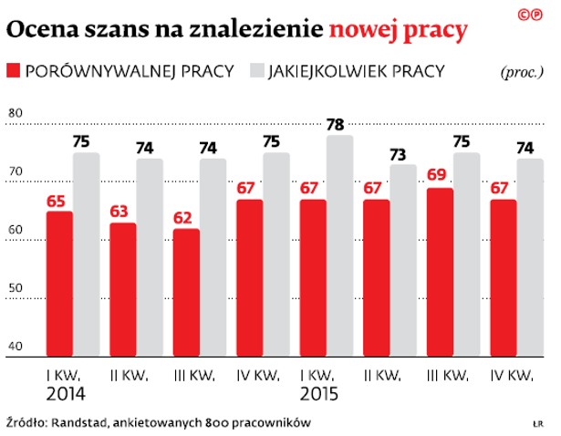 Ocena szans na znalezienie nowej pracy