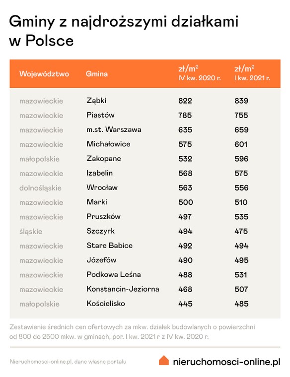 Ceny działek budowlanych - najwyższe