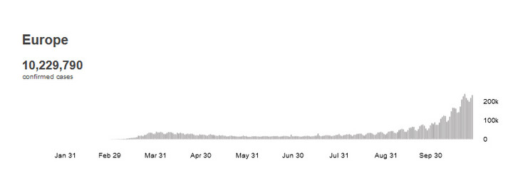 Koronawirus w Europie. Liczba zachorowań 